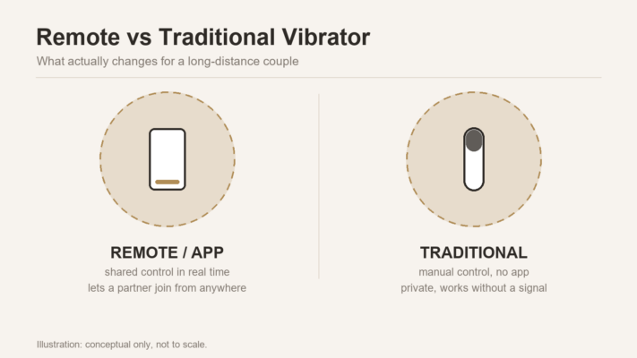 Illustration comparing a remote app-controlled toy with a traditional vibrator for long-distance couples