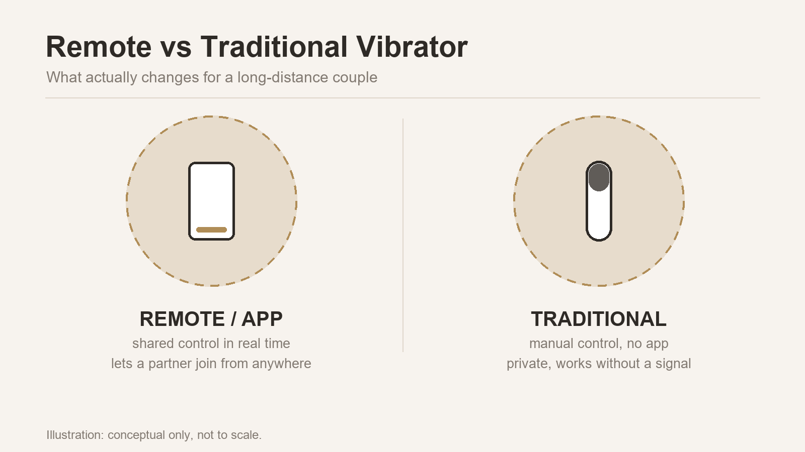 Illustration comparing a remote app-controlled toy with a traditional vibrator for long-distance couples