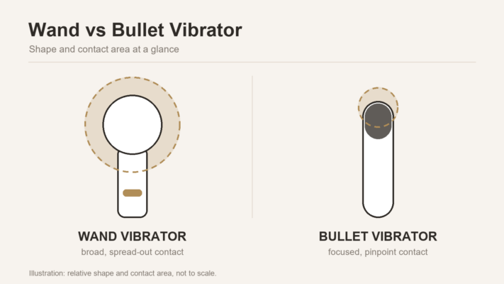 Illustration comparing the wide head and broad contact area of a wand vibrator with the slim tip and pinpoint contact of a bullet vibrator